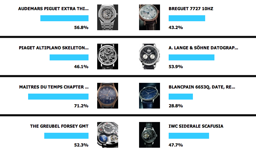 Haute Timepiece Madness Update: See Which Watches Are Leading The Quarter Finals